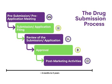 what is new drug submission