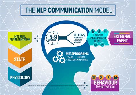 what is nlp communication model