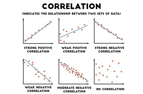 what is no correlation in statistics