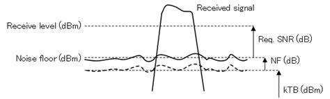 What Is Noise Figure In Rf