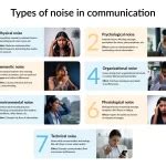what is noise in communication in simple words