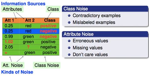 what is noise in data science