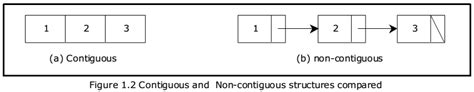 what is non contiguous data structure