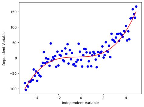 what is non linear regression in statistics