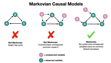 What Is Non Markovian Queue