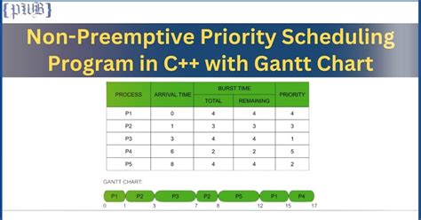 what is non preemptive priority scheduling