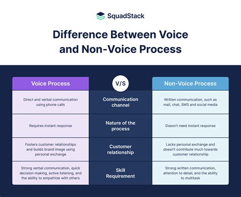 what is non voice process and voice process
