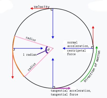 what is normal acceleration in circular motion