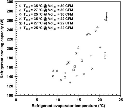 What Is Normal Evaporator Temperature