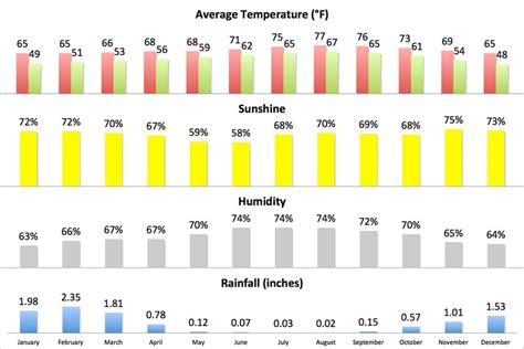 what is normal humidity in san diego