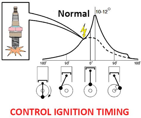 What Is Normal Ignition Timing