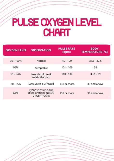 what is normal oxygen and pulse rate chart