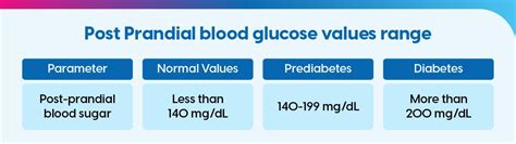 what is normal postprandial blood sugar