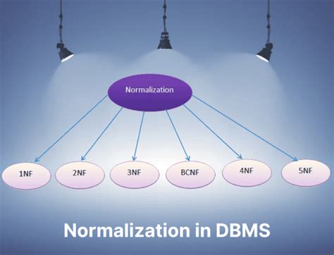 what is normalization in rdbms with example