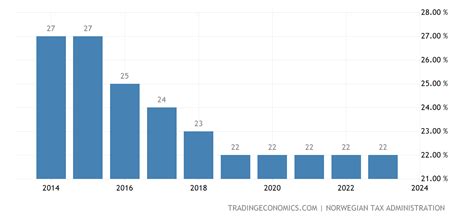 what is norway's tax rate