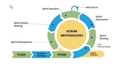 What Is Not A Characteristic Of Agile Scrum Development Methodology Mcq