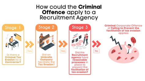 what is not a criminal offence