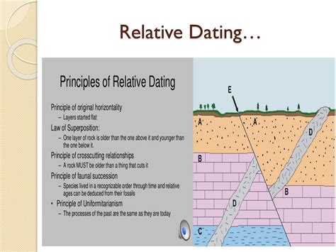 what is not a relative dating method