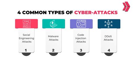 what is not a type of cyber attack