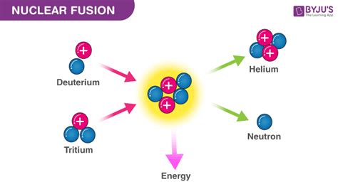 what is nuclear fusion explain with example class 12
