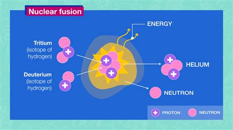 what is nuclear fusion in the sun explain with example