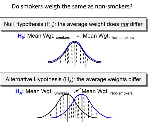 what is null hypothesis testing