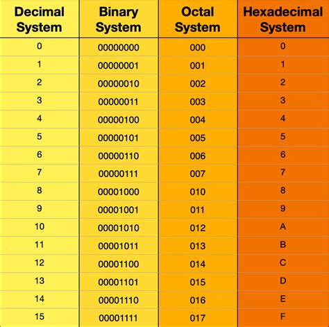 what is number system in computer science class 11