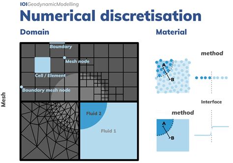 what is numerical modelling