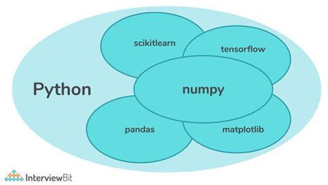 what is numpy and pandas in machine learning