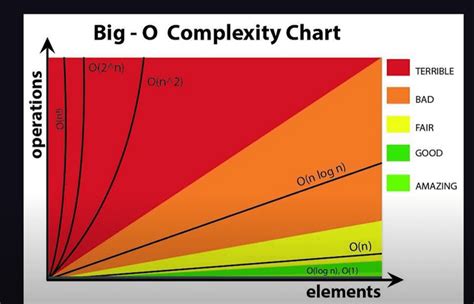 what is o in complexity