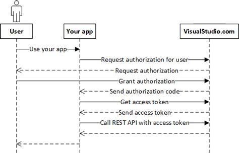 what is oauth 2.0 authentication in rest api