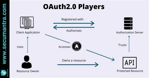 what is oauth 2.0 in rest api