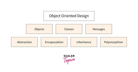 what is object oriented analysis and design in software engineering