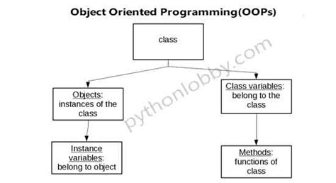 what is object oriented programming oop in python