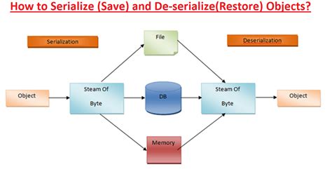 what is object serialization in java with example