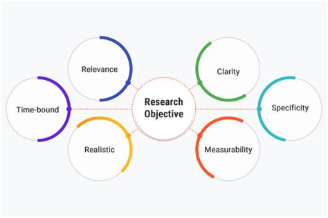 what is objective of the study in research methodology