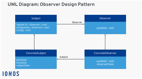 what is observer pattern in software engineering