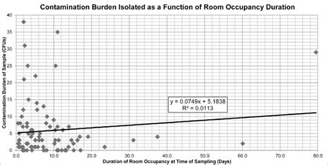 what is occupancy duration