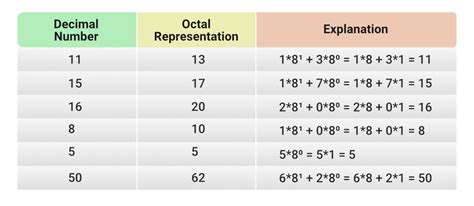 what is octal integer constant