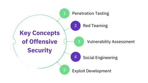 what is offensive security in cyber security