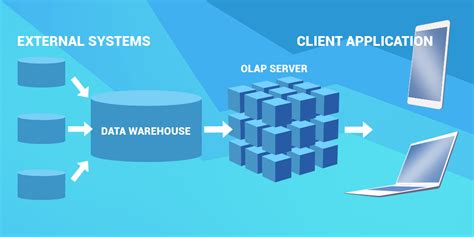 what is olap in data warehouse with example