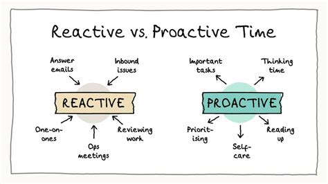 what is one component of proactive procedures