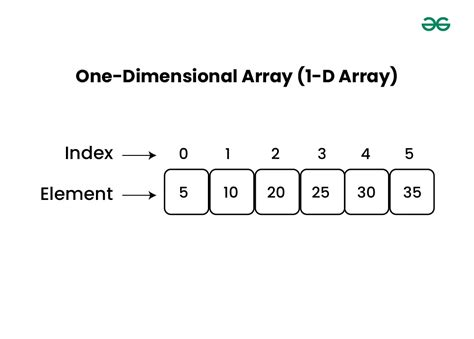 what is one dimensional array in data structure with example