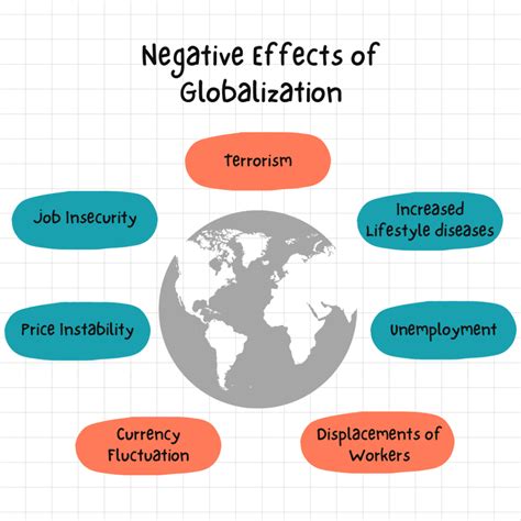 what is one negative effect of globalization