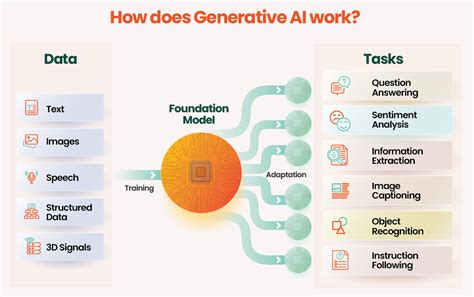 what is one of the ways to customize a generative ai foundation model