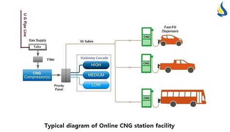 what is online cng