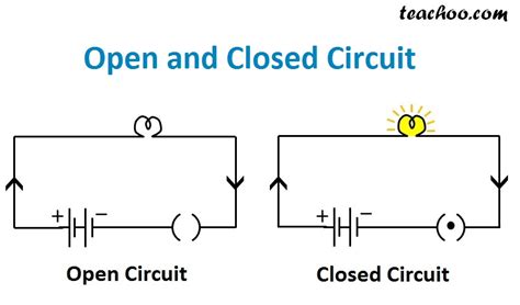 what is open circuit and closed circuit with diagram