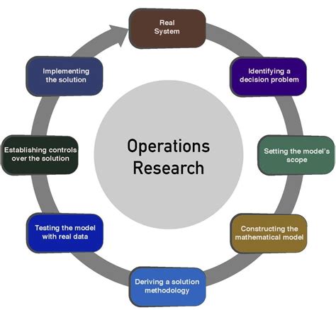 what is operation research in optimization techniques