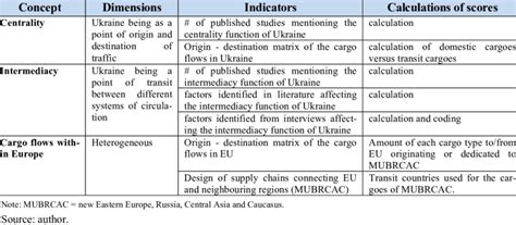 what is operationalization table in research