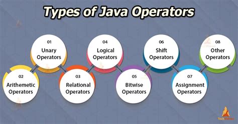what is operator and its types in java